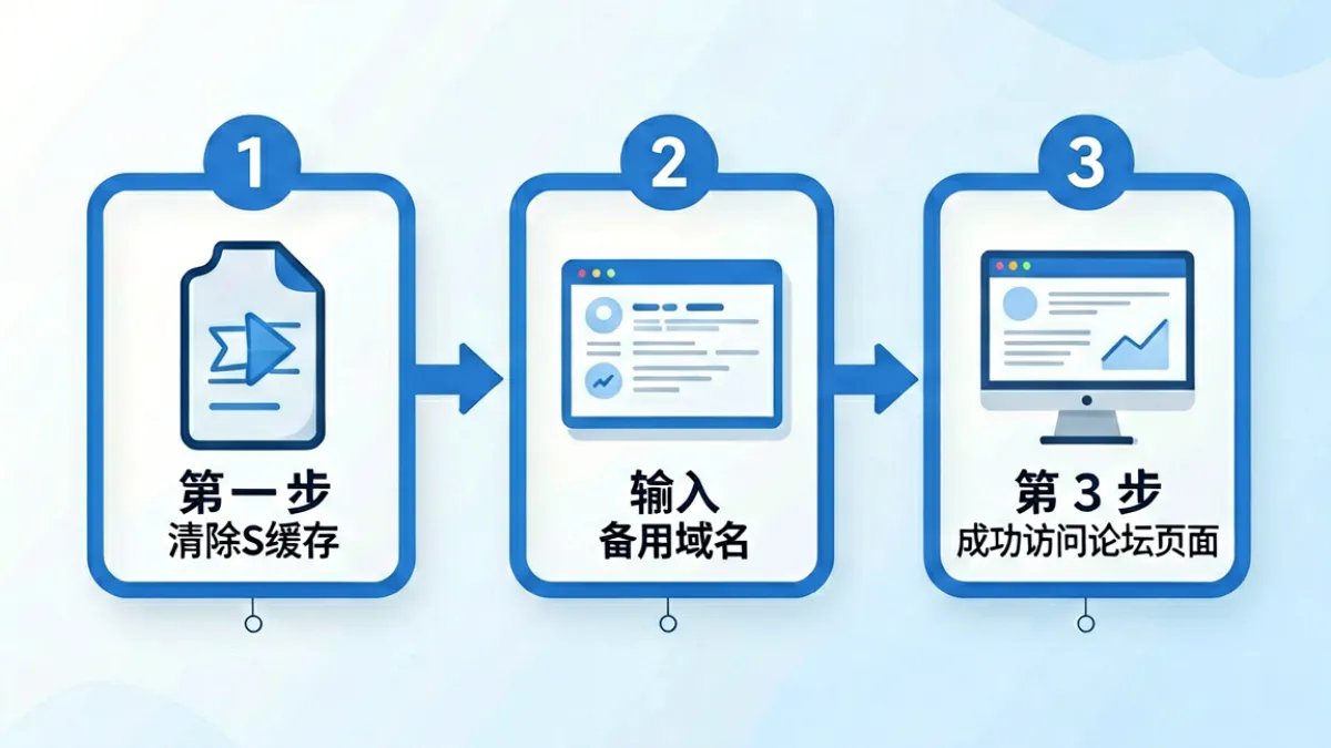 sis001论坛域名切换流程图，展示主域失效后如何切换到备用地址的步骤说明